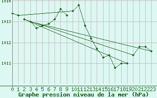 Courbe de la pression atmosphrique pour Als (30)