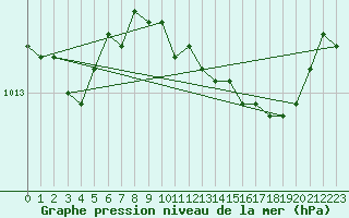 Courbe de la pression atmosphrique pour Isle Of Portland