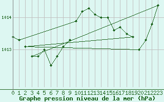 Courbe de la pression atmosphrique pour Saint-Auban (04)