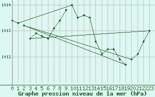 Courbe de la pression atmosphrique pour Cap Cpet (83)