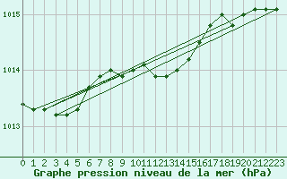 Courbe de la pression atmosphrique pour Falsterbo A