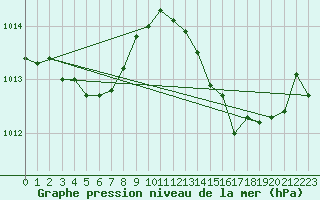 Courbe de la pression atmosphrique pour Auch (32)