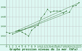 Courbe de la pression atmosphrique pour Saint-Amans (48)