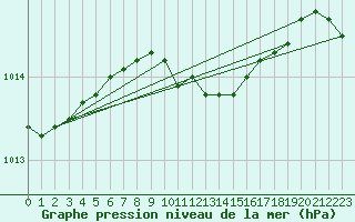 Courbe de la pression atmosphrique pour Hel