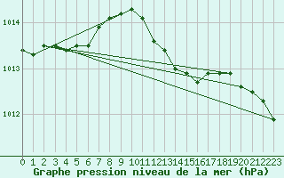 Courbe de la pression atmosphrique pour Leuchtturm Kiel