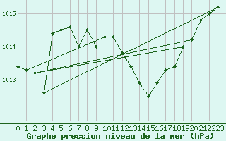 Courbe de la pression atmosphrique pour Saint-Auban (04)