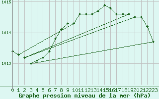 Courbe de la pression atmosphrique pour Camborne