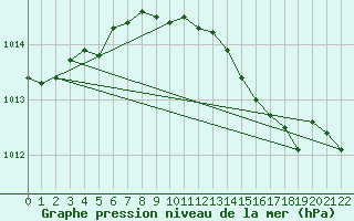 Courbe de la pression atmosphrique pour Landsort