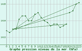 Courbe de la pression atmosphrique pour Capo Bellavista