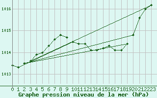 Courbe de la pression atmosphrique pour Rostherne No 2