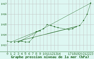 Courbe de la pression atmosphrique pour Guidel (56)