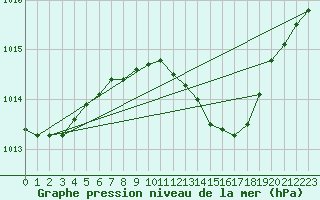 Courbe de la pression atmosphrique pour Eisenach