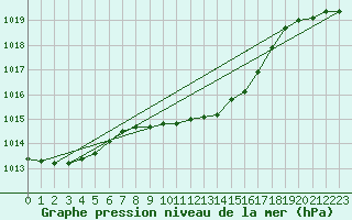 Courbe de la pression atmosphrique pour Kuusiku