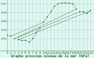 Courbe de la pression atmosphrique pour Deauville (14)