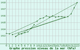 Courbe de la pression atmosphrique pour Albi (81)