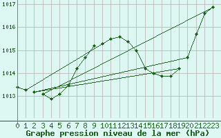 Courbe de la pression atmosphrique pour Verges (Esp)