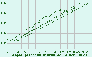 Courbe de la pression atmosphrique pour Stabroek