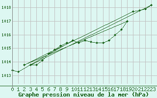 Courbe de la pression atmosphrique pour Bedford