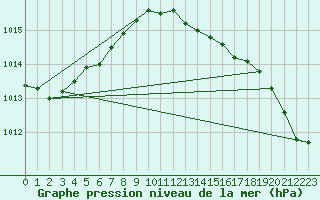 Courbe de la pression atmosphrique pour Eskdalemuir