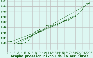 Courbe de la pression atmosphrique pour Bridel (Lu)