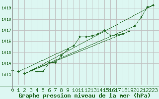 Courbe de la pression atmosphrique pour Leucate (11)