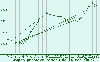 Courbe de la pression atmosphrique pour Viana Do Castelo-Chafe
