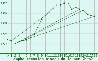 Courbe de la pression atmosphrique pour Baron (33)