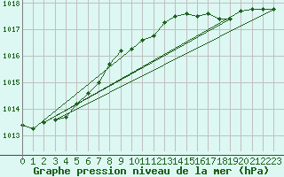 Courbe de la pression atmosphrique pour Voorschoten