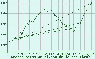 Courbe de la pression atmosphrique pour Gravesend-Broadness