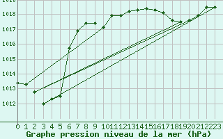 Courbe de la pression atmosphrique pour Dole-Tavaux (39)