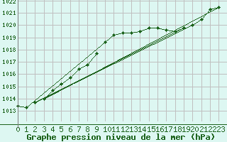 Courbe de la pression atmosphrique pour Besson - Chassignolles (03)