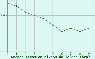 Courbe de la pression atmosphrique pour Grates Cove