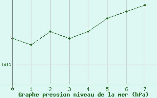 Courbe de la pression atmosphrique pour Silly (Be)