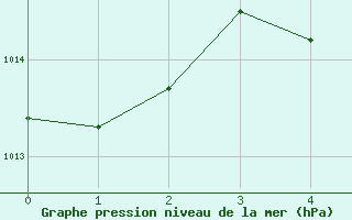 Courbe de la pression atmosphrique pour Eastend Cypress, Sask