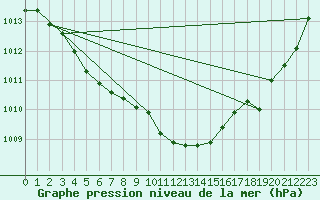 Courbe de la pression atmosphrique pour Mirepoix (09)