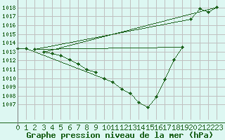 Courbe de la pression atmosphrique pour Mhleberg