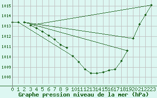 Courbe de la pression atmosphrique pour Toussus-le-Noble (78)