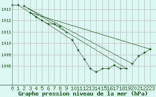 Courbe de la pression atmosphrique pour Ble / Mulhouse (68)