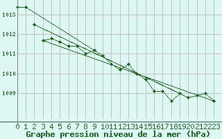 Courbe de la pression atmosphrique pour Kilpisjarvi