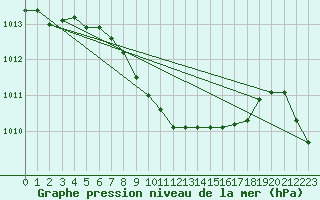Courbe de la pression atmosphrique pour Tulloch Bridge