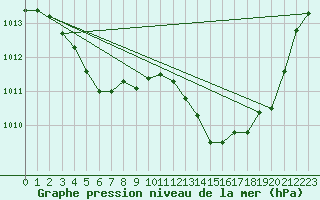 Courbe de la pression atmosphrique pour Hyres (83)