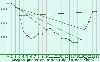 Courbe de la pression atmosphrique pour Six-Fours (83)