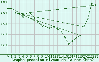 Courbe de la pression atmosphrique pour Plauen