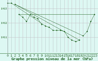 Courbe de la pression atmosphrique pour Le Luc - Cannet des Maures (83)