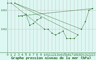 Courbe de la pression atmosphrique pour Cuxac-Cabards (11)