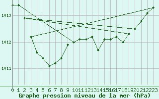 Courbe de la pression atmosphrique pour Lamballe (22)