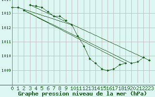 Courbe de la pression atmosphrique pour Kucharovice