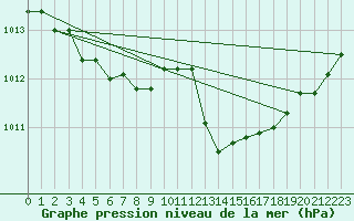 Courbe de la pression atmosphrique pour Capo Palinuro