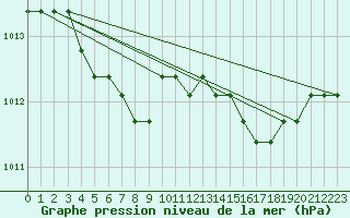 Courbe de la pression atmosphrique pour Dolembreux (Be)