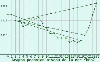 Courbe de la pression atmosphrique pour Pinsot (38)